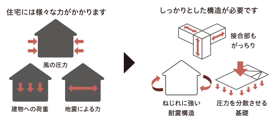 「耐震」についての図