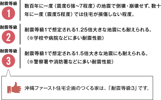耐震等級についての図