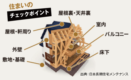 住まいのチェックポイント