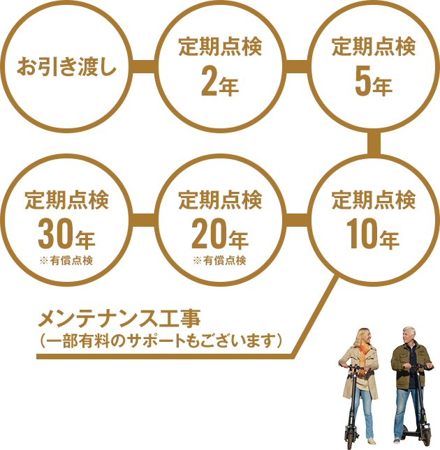 お引き渡し後の定期点検の流れ