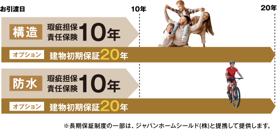 保証制度の表