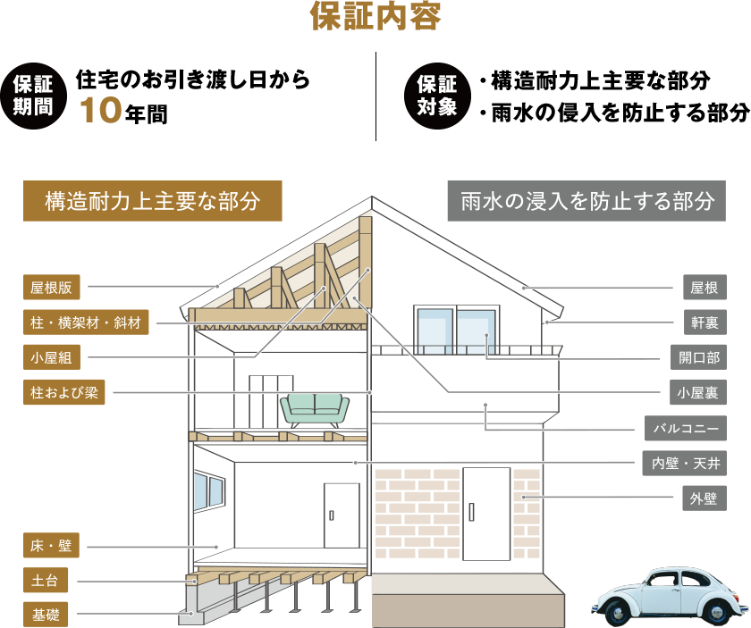 保証内容