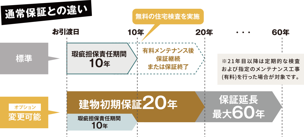通常保証との違い