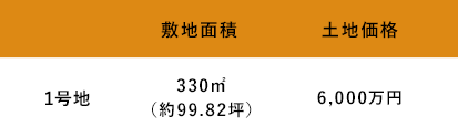 区画、価格情報