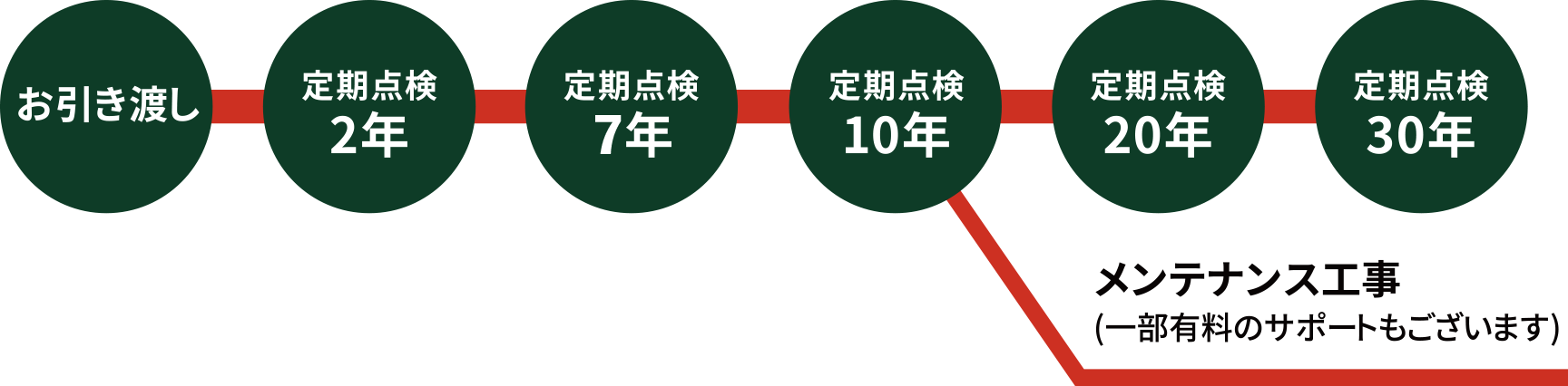 お引き渡しから定期点検について