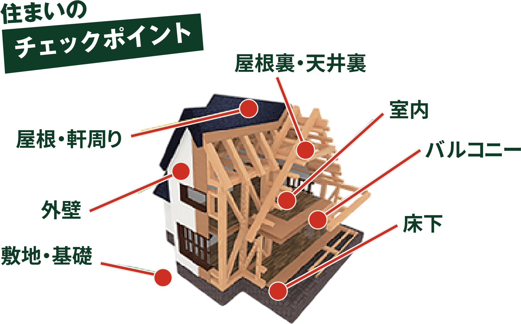 住まいのチェックポイント