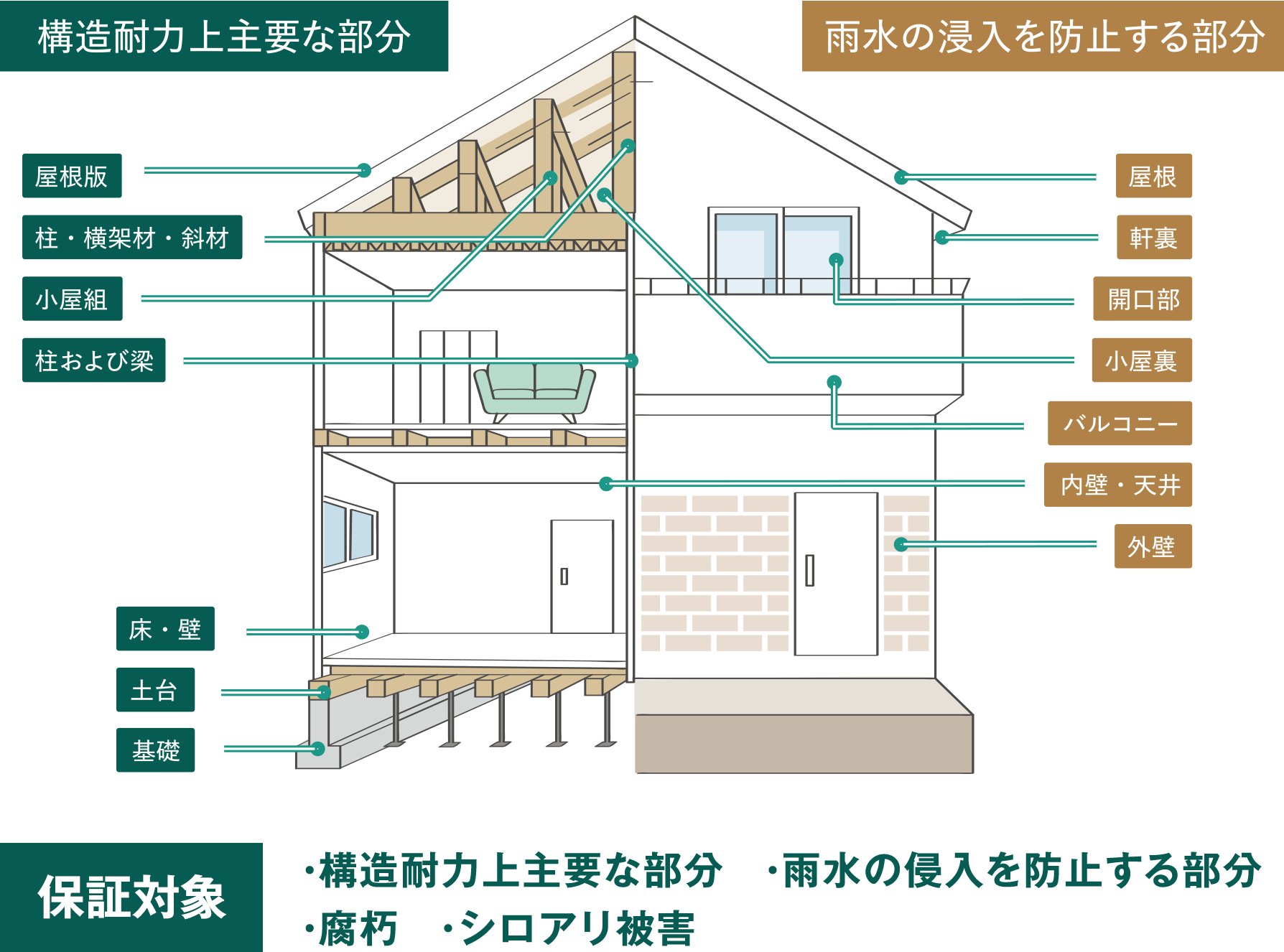 ハウスガード延長保証詳細