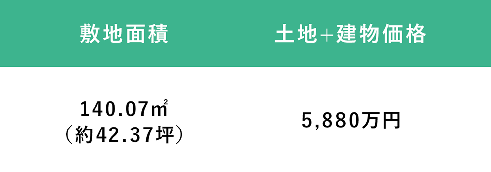 敷地面積、土地・建物情報